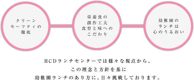 HCDランチセンターでは様々な視点から、この理念と方針を基に幼稚園ランチのあり方に、日々挑戦しております。